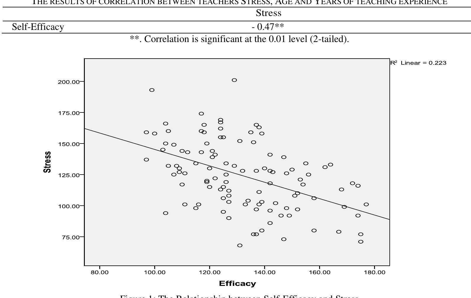 (PDF) The Relationship between Self-efficacy and Stress among Iranian ...