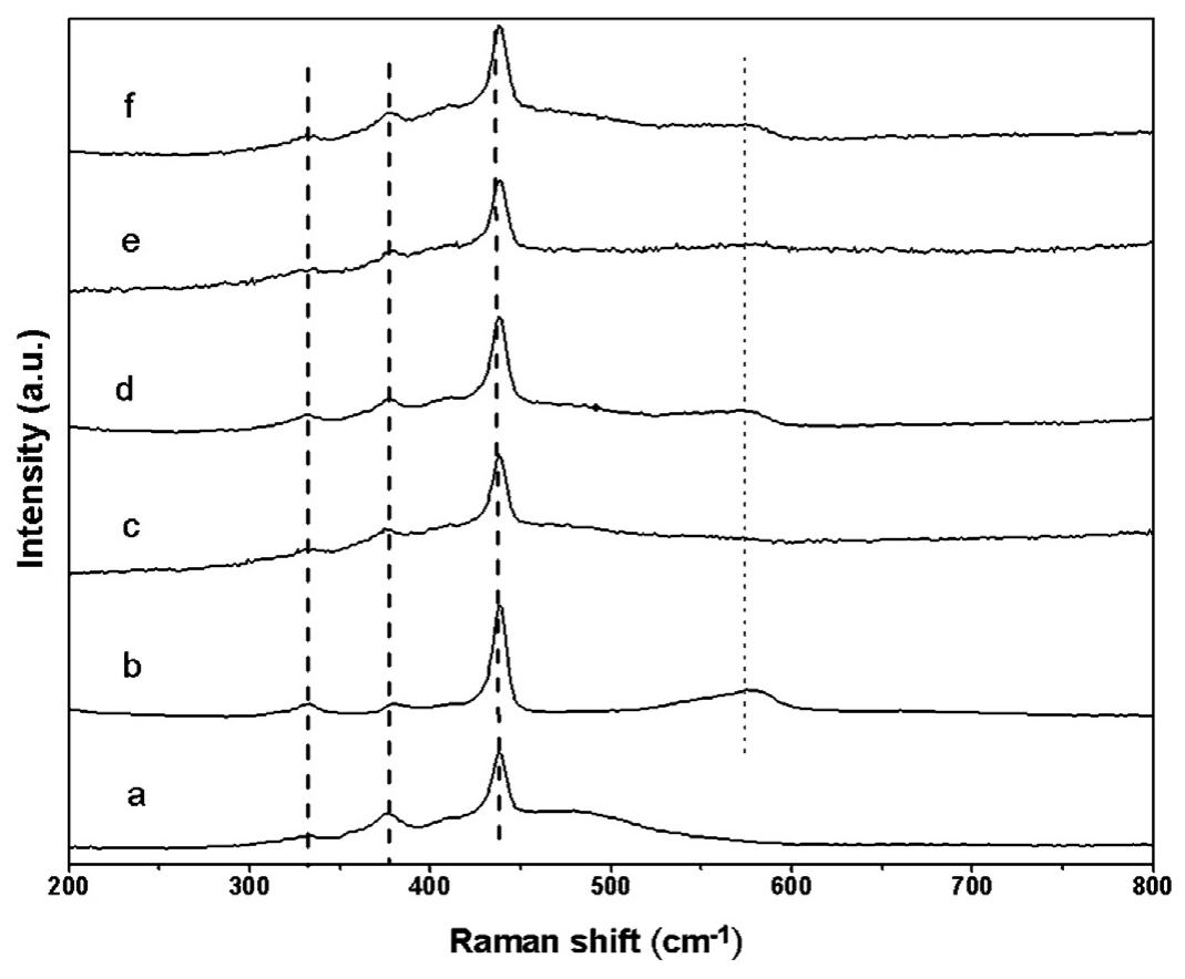 Micro-raman spectra of the cd_doped zno films. a) 50mm