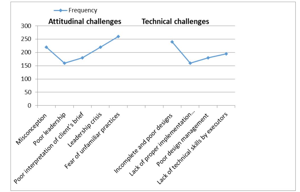 (PDF) Prospects and Challenges of Lean Construction Practice In The ...