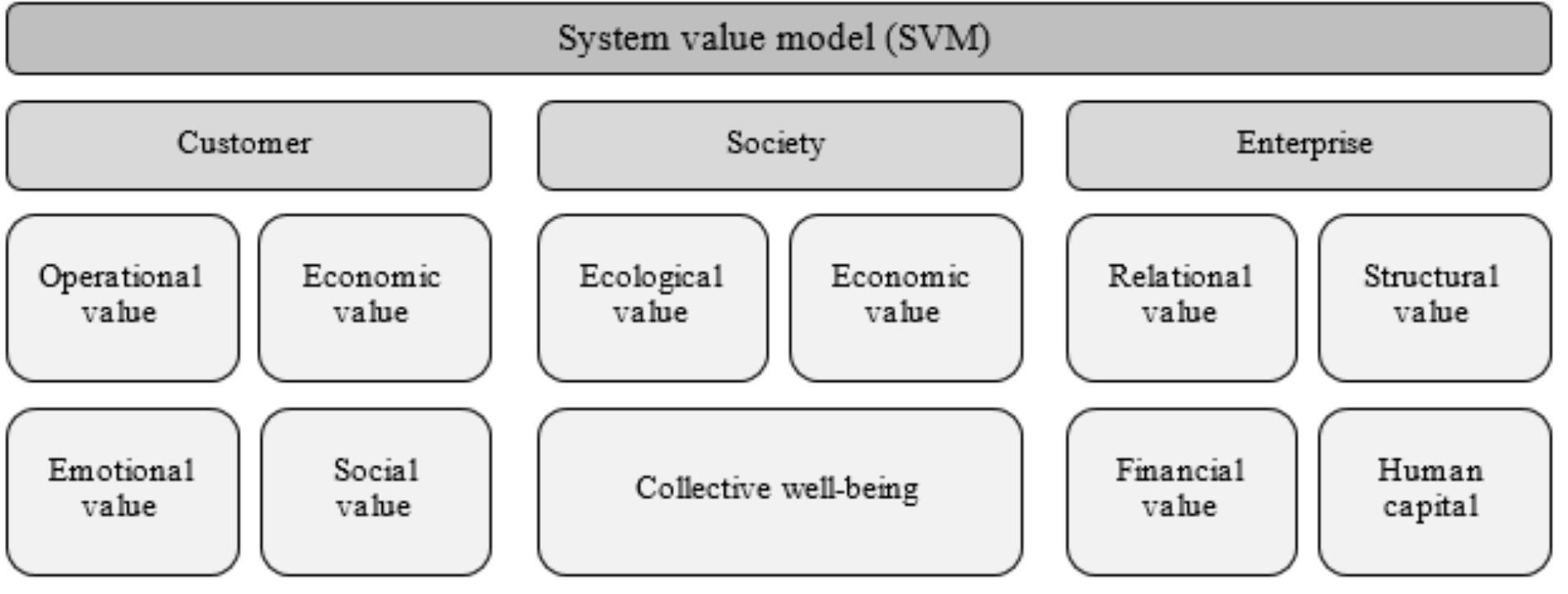 (PDF) System Value Analysis: Model and Example