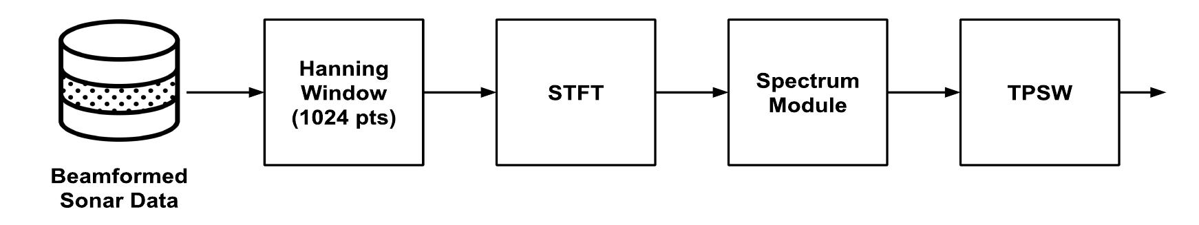 Figure 1 - from Deep Learning Models for Passive Sonar