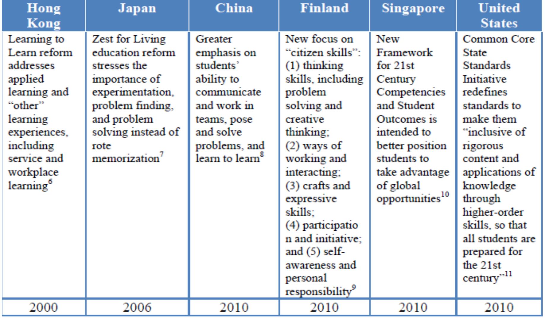 (PDF) Competencies in the 21st century
