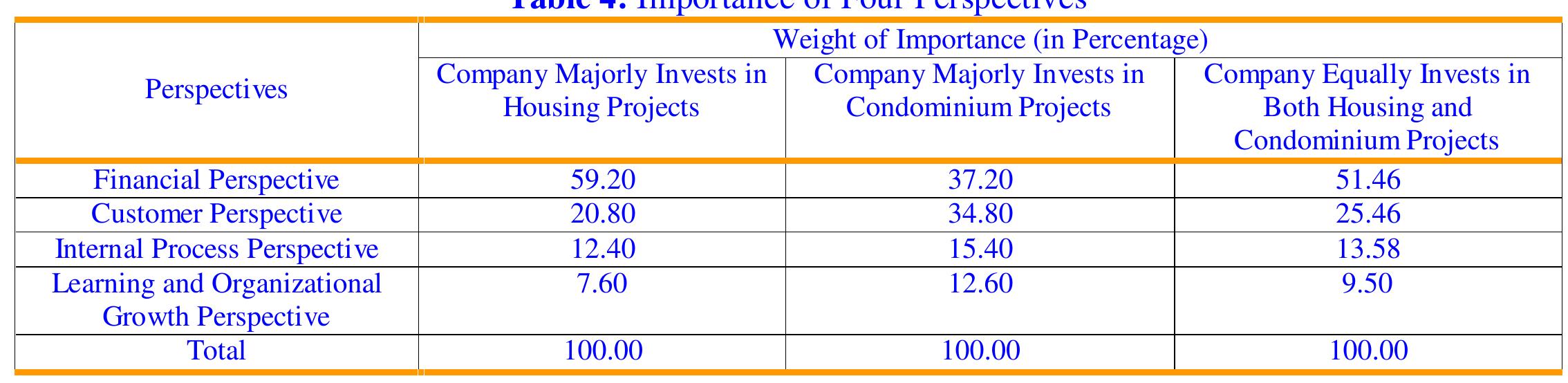 Table 3 - from Development of Balanced Scorecard for Real