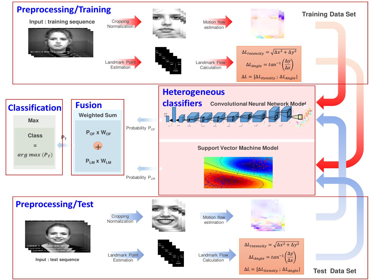 Block diagram of facial expression recognition using mixture