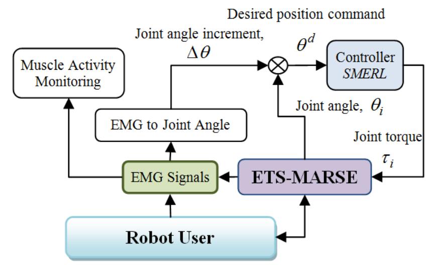 Figure 4 - from EMG Based Control of a Robotic Exoskeleton