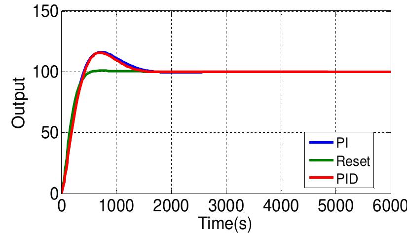 (PDF) A Comparison of Different Control Design Methods for the ...