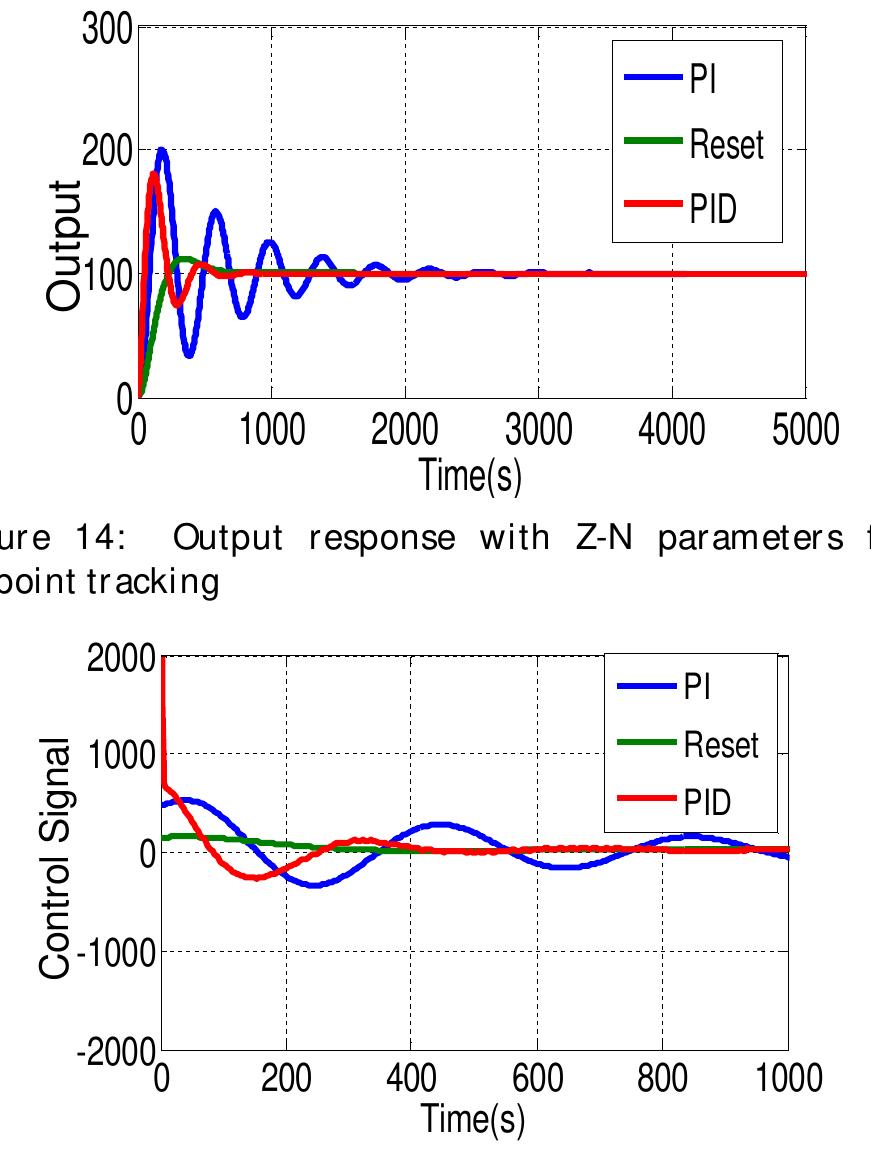 (PDF) A Comparison of Different Control Design Methods for the ...