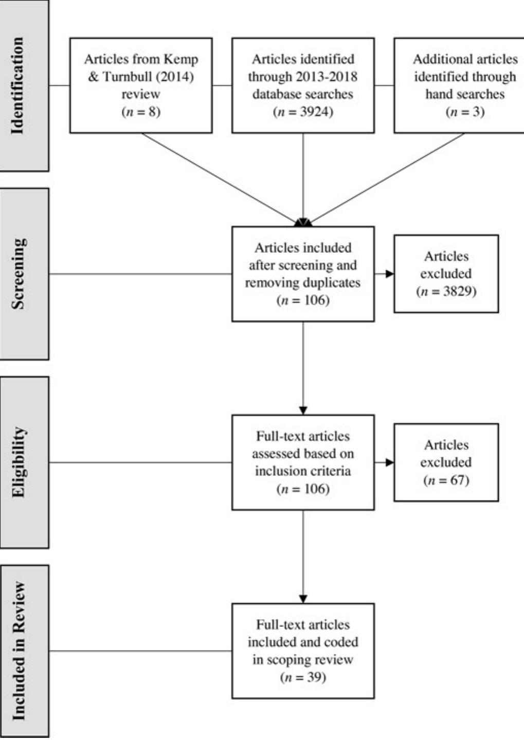 Figure 1. Flowchart of article selection for scoping review.  home; (c) the article described a coaching or parent training intervention that related to at least one EI discipline (e.g., speech- language pathology, occupational therapy, physical therapy, behavioral therapy, early childhood education, etc.); (a) the study was peer-reviewed and published between 2013 and 2018 (Kemp & Turnbull, 2014). Studies were excluded if they did not provide de- scriptions of caregiver coaching procedures or were nonempirical, describing caregiver coaching without any measure or data collec- tion. Based on these criteria, 31 studies in ad- dition to the eight studies from the Kemp and Turnbull (2014) review were included and re- viewed (7 = 39; Figure 1). 