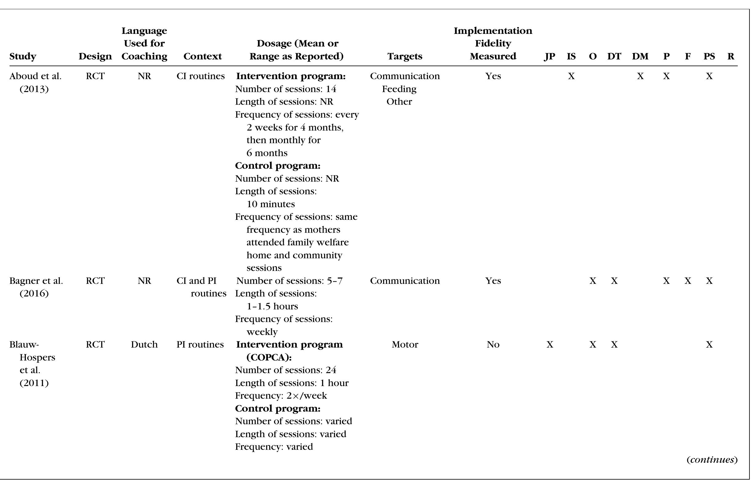 Table 3. Characteristics of Intervention and Coaching 