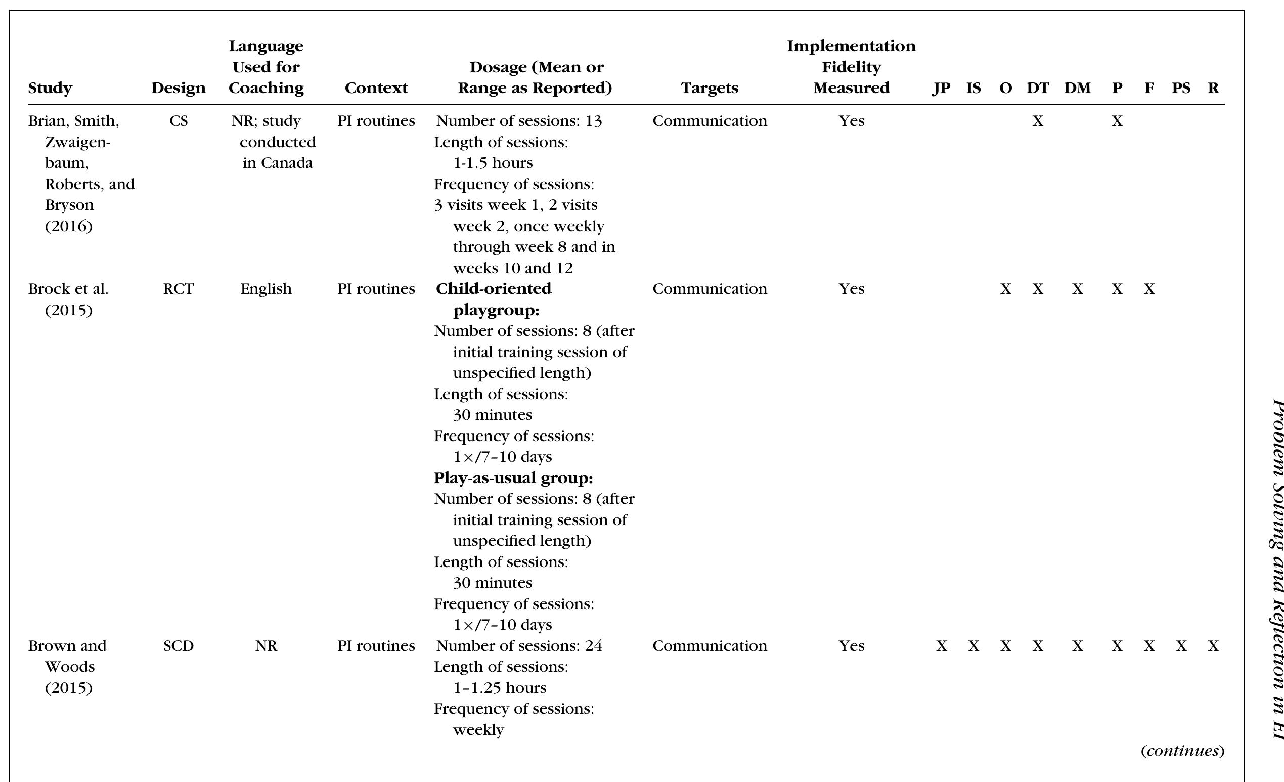Table 3. Characteristics of Intervention and Coaching (Continued) 