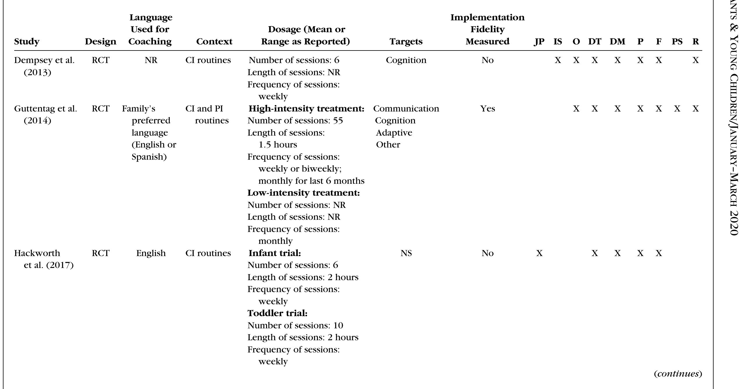 Table 3. Characteristics of Intervention and Coaching (Continued) 