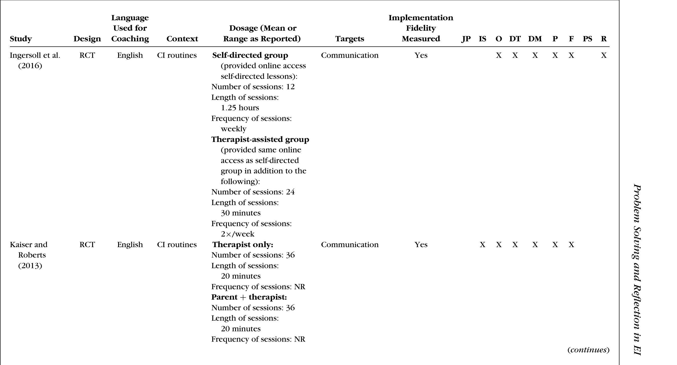 Table 3. Characteristics of Intervention and Coaching (Continued) 