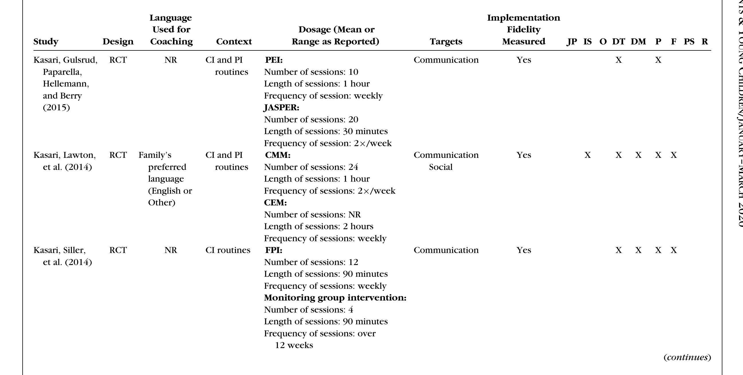 Table 3. Characteristics of Intervention and Coaching (Continued) 