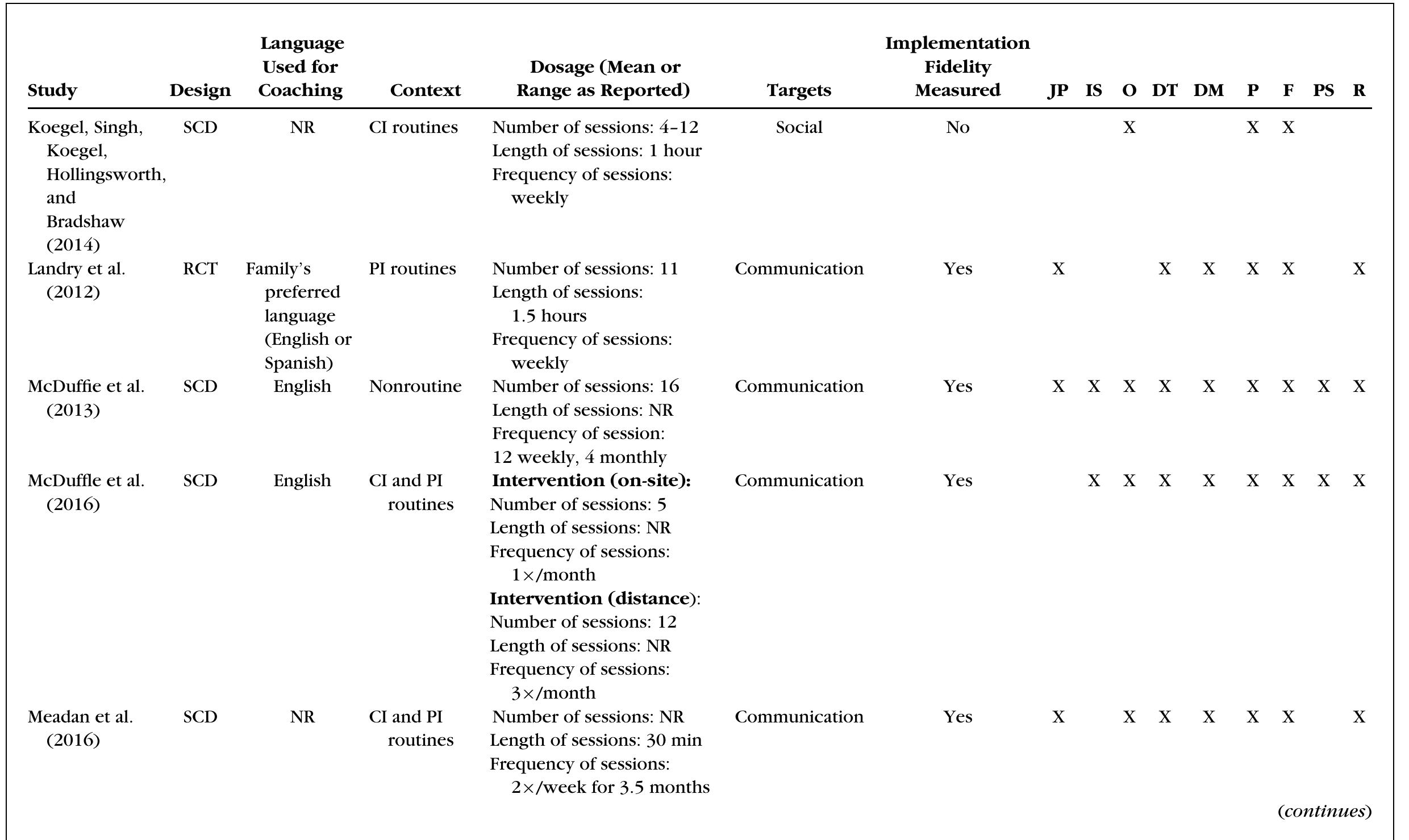 Table 3. Characteristics of Intervention and Coaching (Continued) 