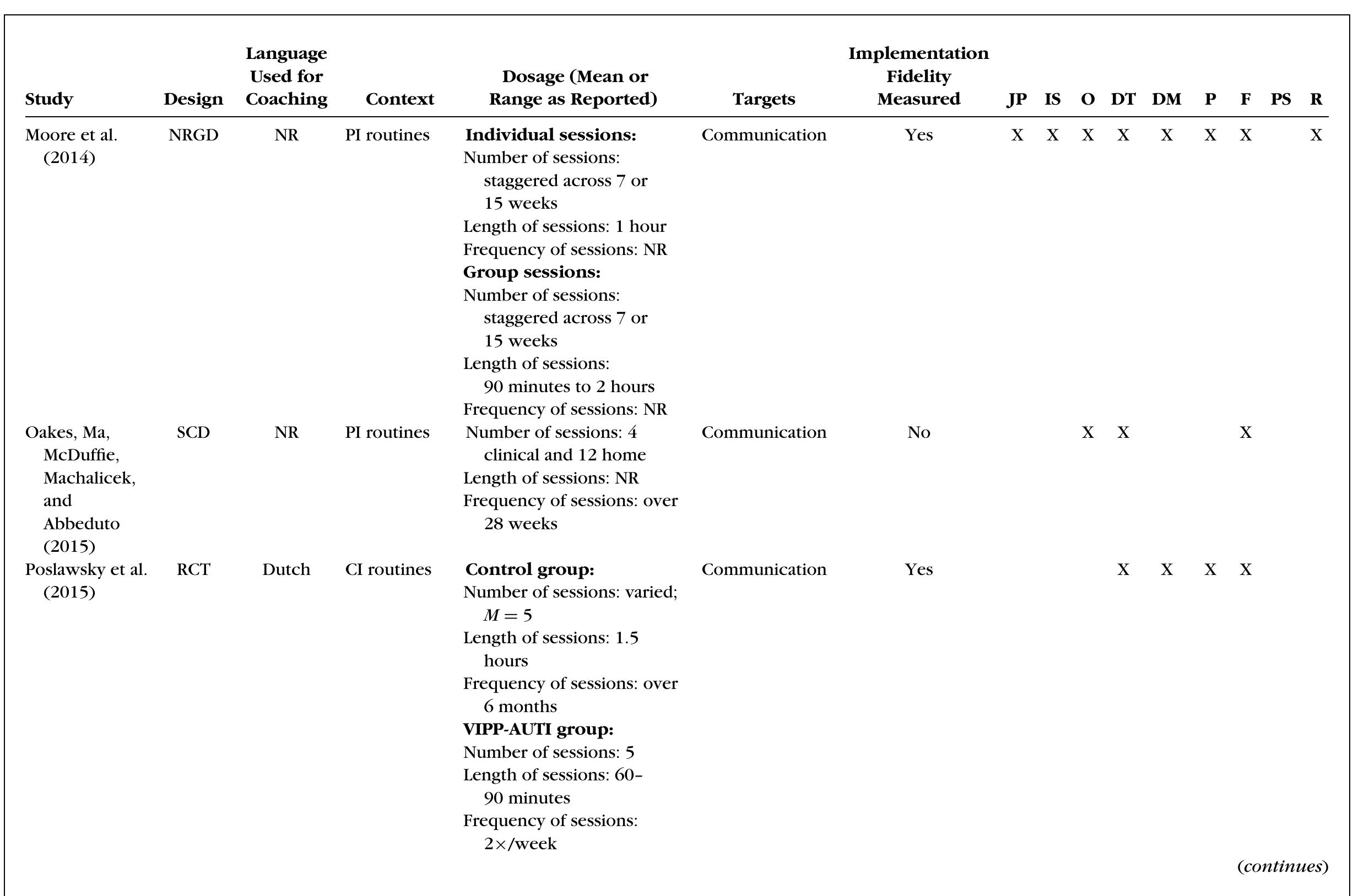 Table 3. Characteristics of Intervention and Coaching (Continued) 
