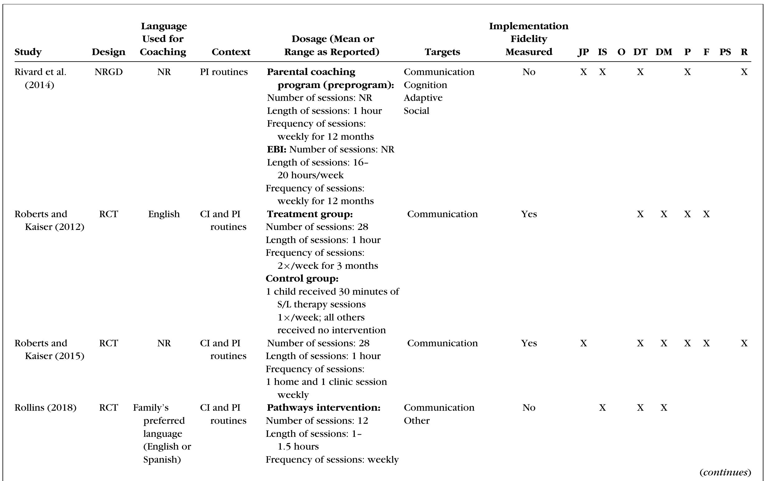 Table 3. Characteristics of Intervention and Coaching (Continued) 
