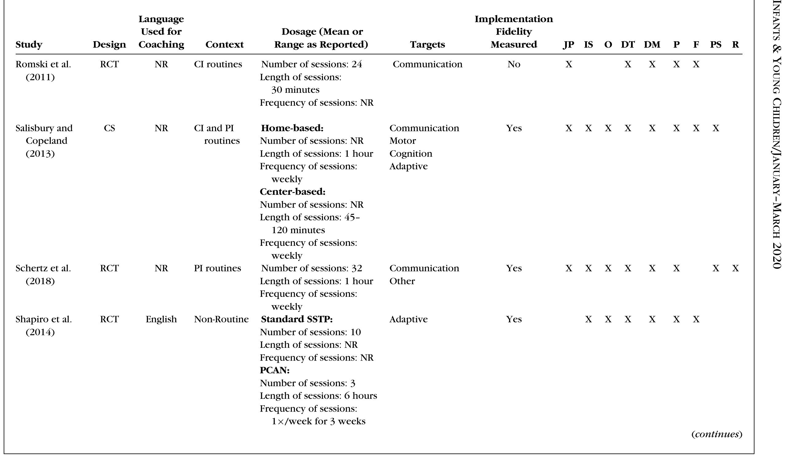 Table 3. Characteristics of Intervention and Coaching (Continued) 