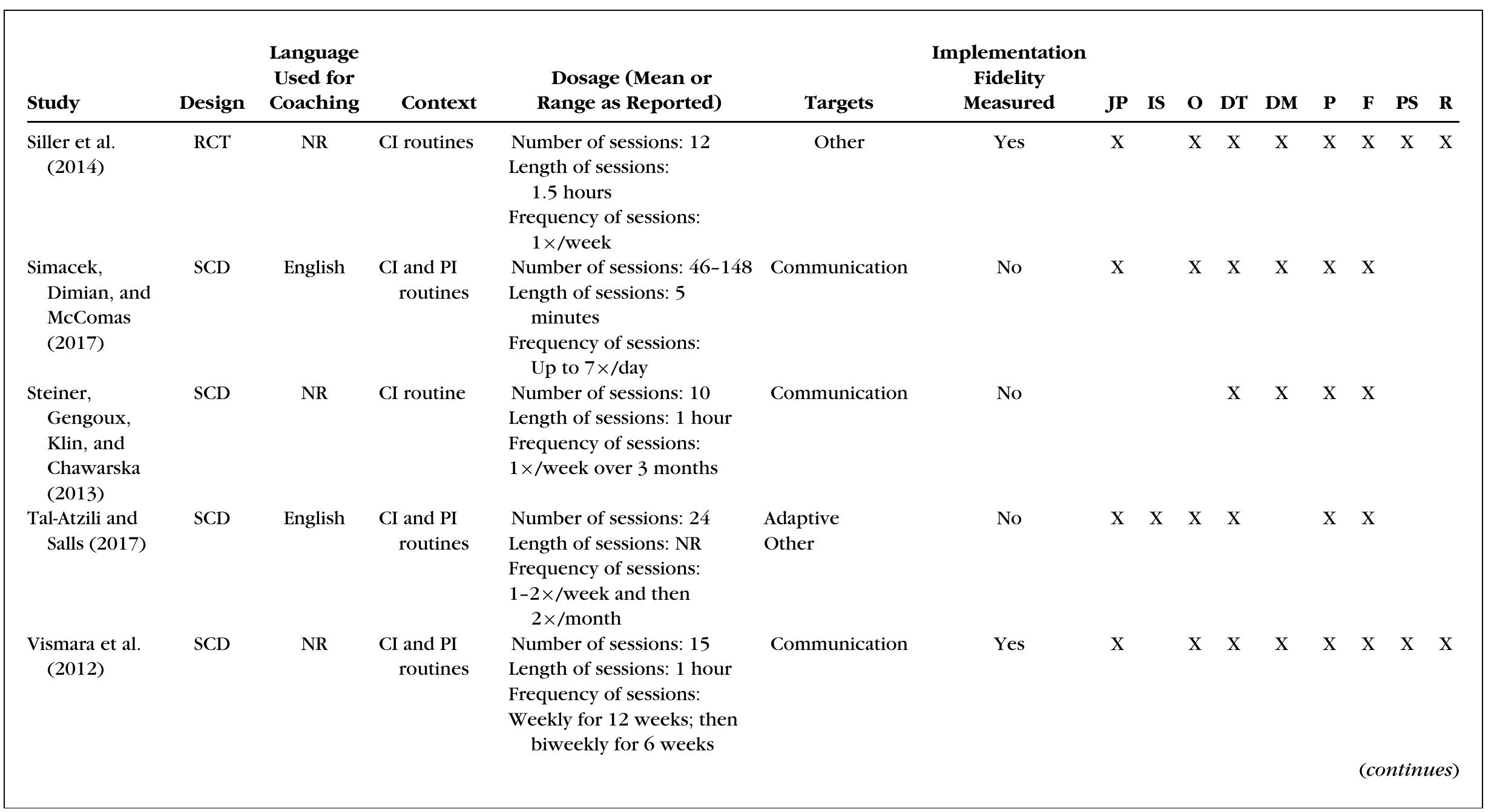 Table 3. Characteristics of Intervention and Coaching (Continued) 