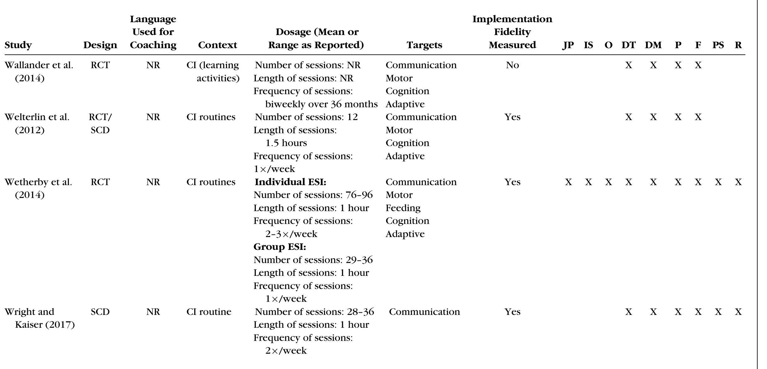 Note. CEM = caregiver education module; CI = coach-identified; CMM = caregiver-mediated intervention; CS = case study; DM = demonstration/modeling; DT = direct teaching; EBI = early behavior intervention; ESI = Early Social Interaction; F = feedback; FPI = Focused Playtime Intervention; IS = information sharing; JASPER = Joint Attention Symbolic Play Engagement and Regulation; JP = joint planning; NR = not reported; NRGD = nonrandomized group design; O = observation; P = practice; PCAN = Parent-Provider Partnerships in Child Care; PEI = psychoeducational intervention; PI = parent-identified; PS = problem solving; R = reflection; RCT = randomized  controlled trial; SCD = single case design; S/L = speech/language; SSTP = Stepping Stones Triple P; VIPP-AUTI = Video-feedback Intervention to promote Positive Parenting adapted to Autism.  Table 3. Characteristics of Intervention and Coaching (Continued) 