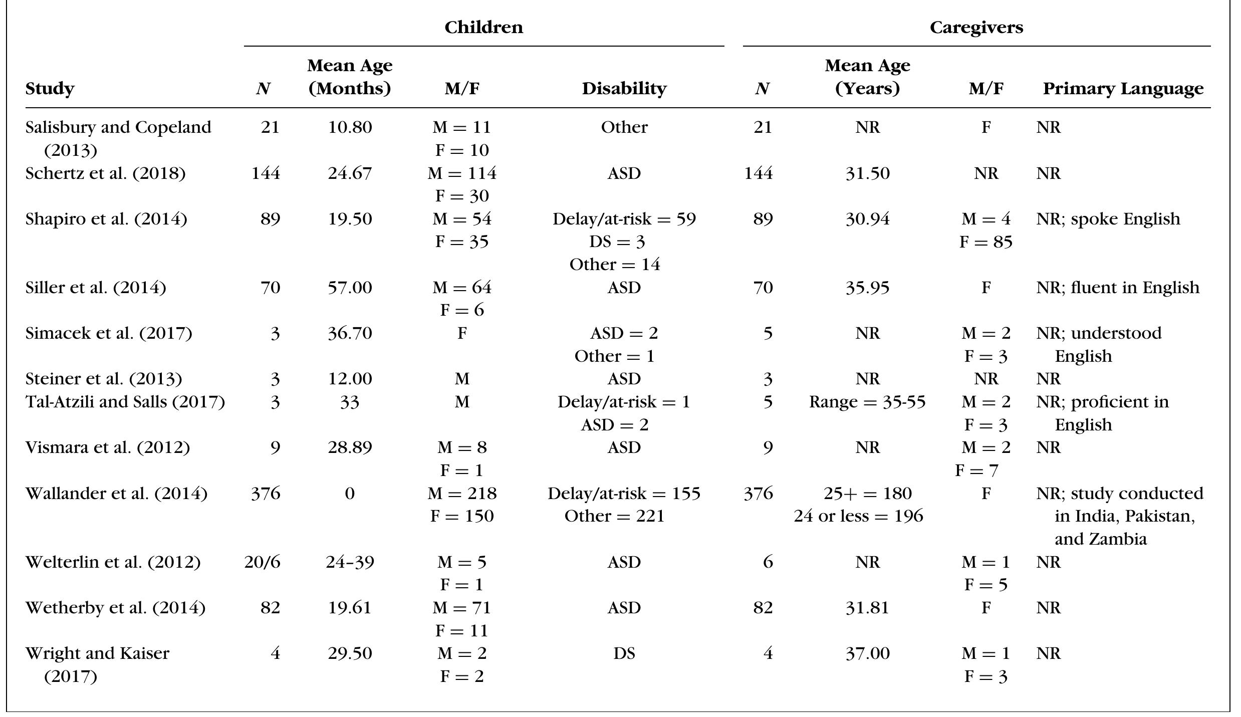 Note. ASD = autism spectrum disorder; DS = Down syndrome; F = female; M = male; NR = not reported; S/L = speech/language.  Table 4. Family Demographics (Continued) 