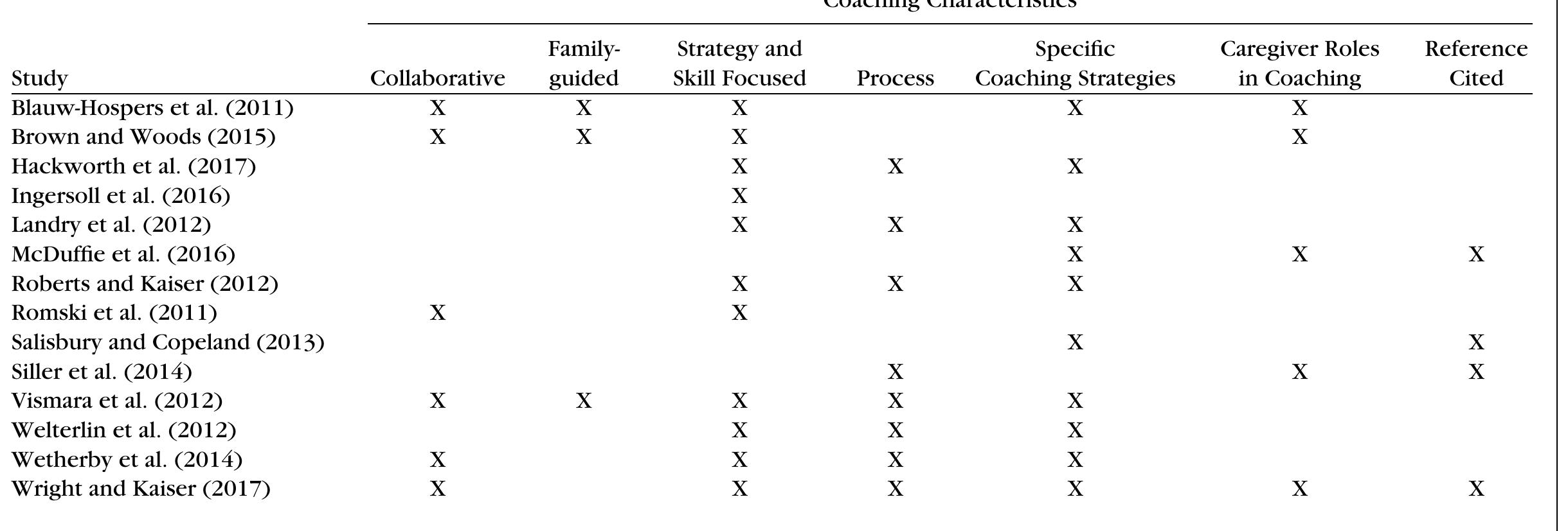 Note. Fourteen of the 39 studies in the scoping review included definitions or descriptions of coaching, which allowed evaluation through methods of content analysis.  Table 5. Definitions of Caregiver Coaching 
