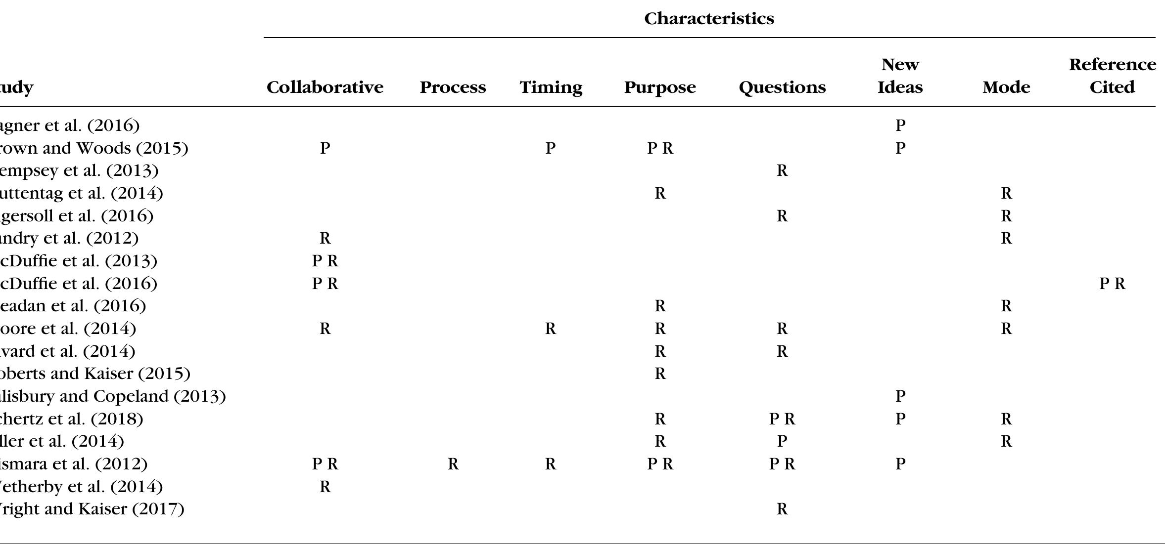 Note. Twenty of the 39 studies in the scoping review included problem solving and/or reflection, but only 18 included definitions or descriptions of problem solving and/or reflection allowing evaluation through methods of content analysis. P = problem solving; R = reflection.  Table 6. Definitions of Problem Solving and Reflection 