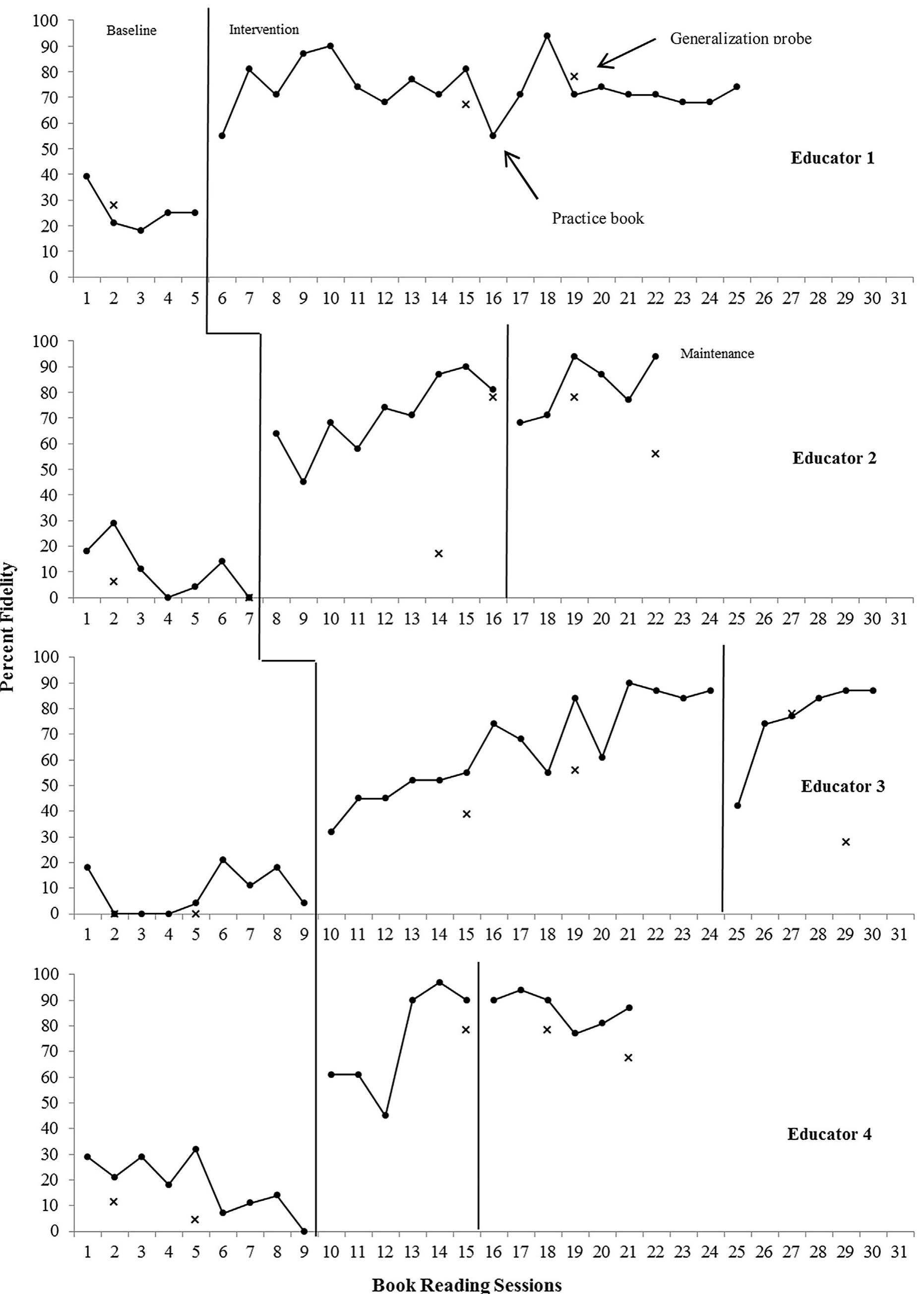 Fig. 3. Educators’ percentages on book reading fidelity checklist. 