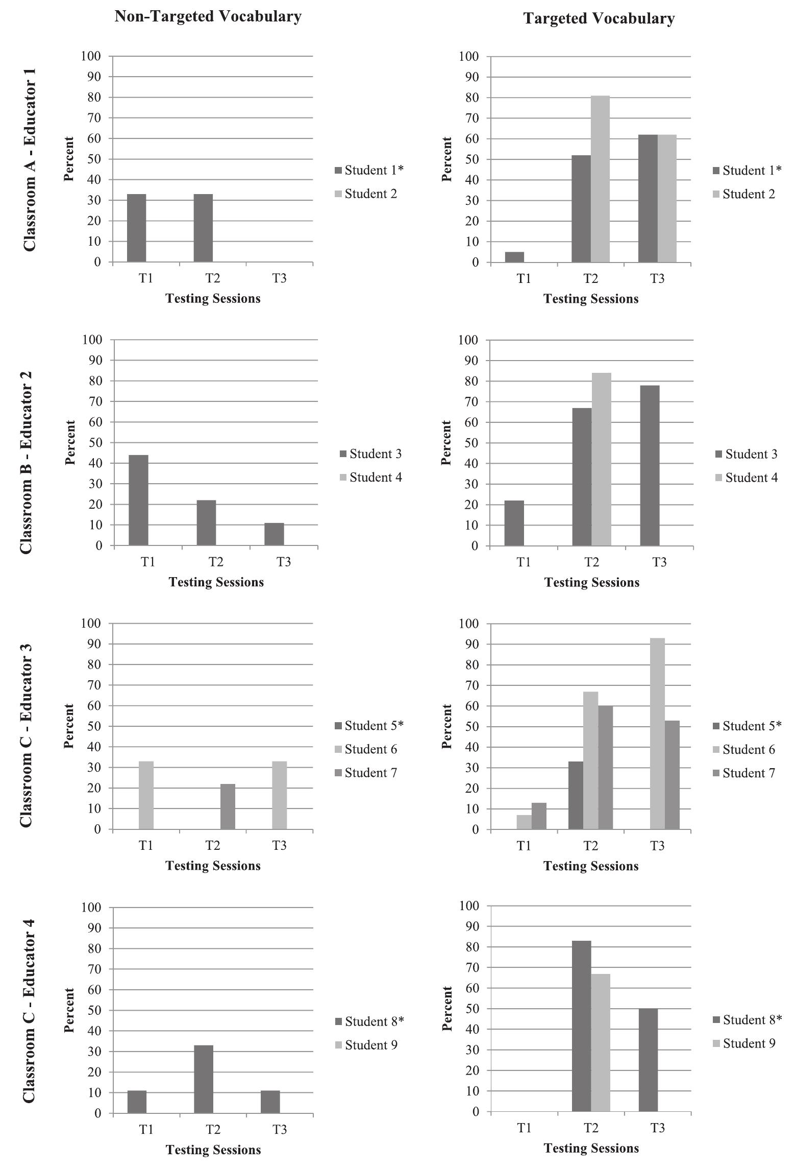 Fig. 4. Averages of pre-, mid-, and post-tests for non-targeted and targeted receptive vocabulary.  Note. *=student with educator reported concerns; T1=time 1, pre-test before baseline phase; T2=time 2, mid-test after reading book third time in intervention phase; T3=time three, post-test after study complete. Researchers were unable to collect T3 measures on all students due to absences at the end of the school year (Students 4, 5, and 9). Students without percentages reported on the non-targeted vocabulary graph for T1 or T2 had 0%. 