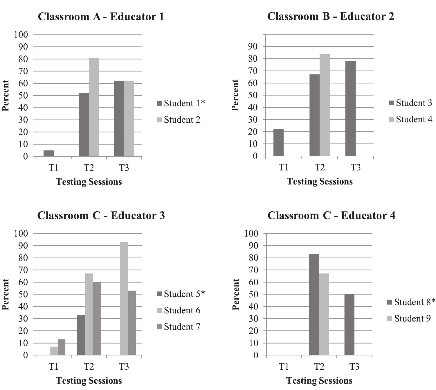 Fig. 5. Pre-, mid-, and post-tests for targeted receptive vocabulary.  Note. *=student with educator reported concerns; T1=time 1, pre-test before baseline phase; T2=time 2, mid-test after reading book third time in intervention phase T3=time three, post-test after study complete. Researchers were unable to collect T3 measures on all students due to absences at the end of the school year (Students 4, 5 and 9). Students without percentages reported on the graph for T1 or T2 had 0%. 