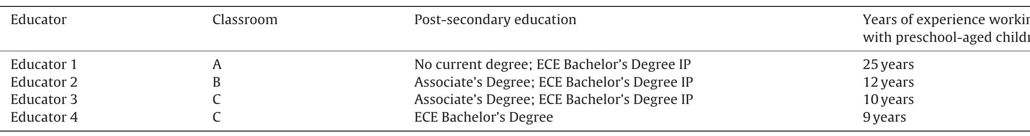 Note:ECE = early childhood education; IP =in progress.  Summary of educators involved in the study.  Table 1 