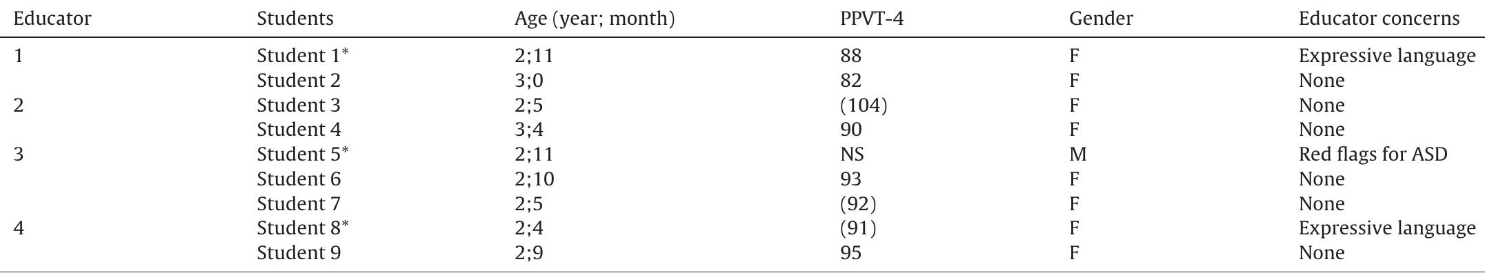 Note: *=student with educator communication concerns; ()=student was below cut-off age for PPVT-4; PPVT-4 = Peabody Picture Vocabulary Test — Fourth Edition; NS=n score; M=male, F= female; ASD = autism spectrum disorder.  Summary of student characteristics.  Table 2 