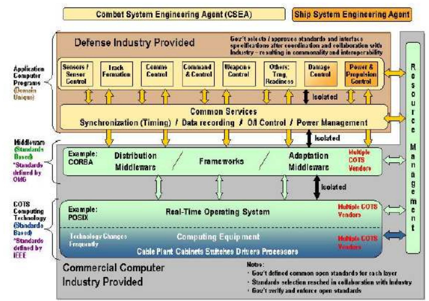 (PDF) Open Architecture as an Enabler for FORCEnet Cruise Missile Defense