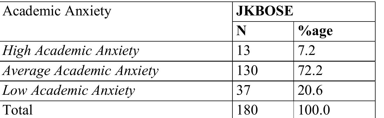 (PDF) AN EXAMINATION OF ACADEMIC ANXIETY AMONG SECONDARY SCHOOL ...