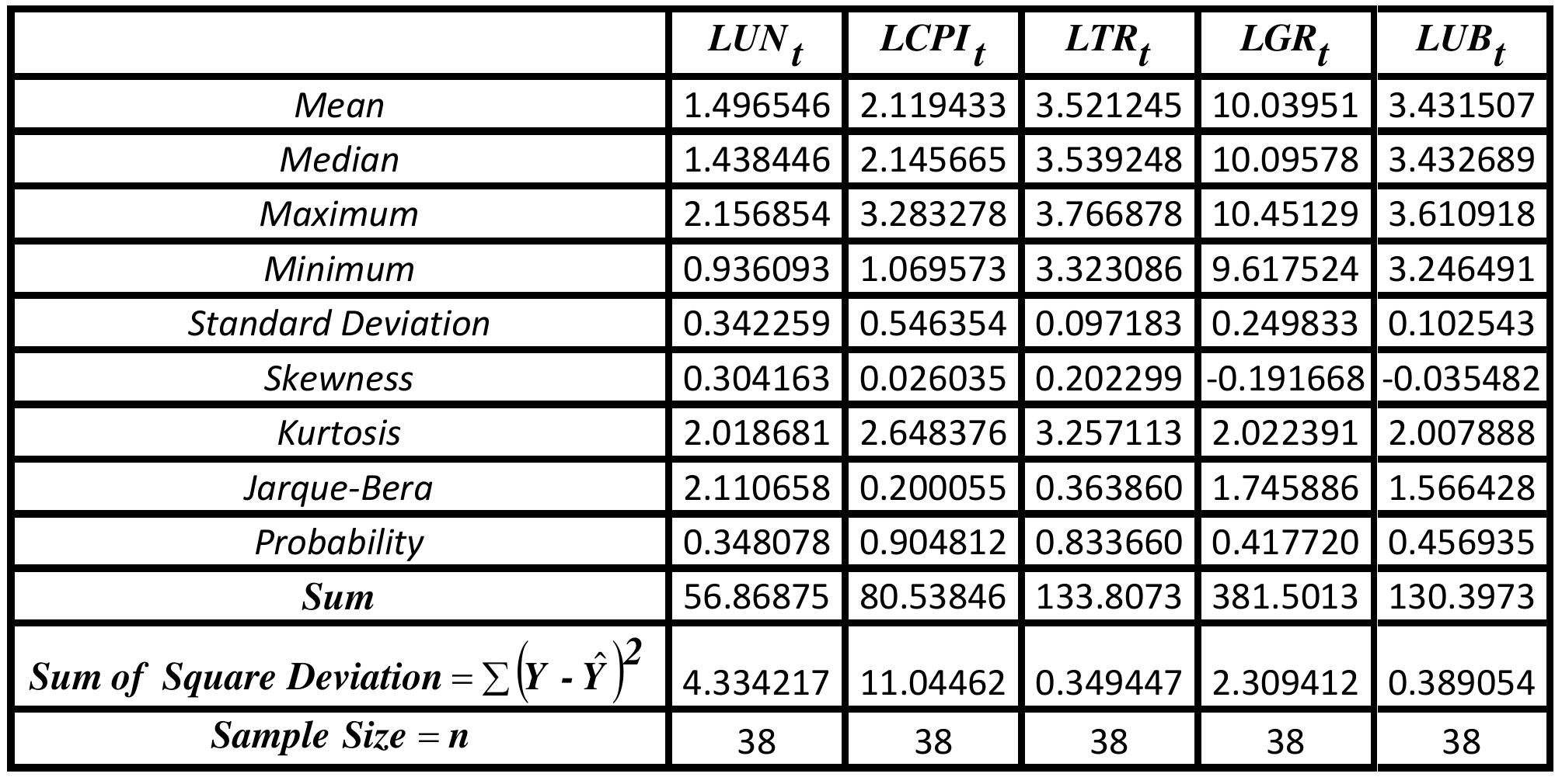 (PDF) The impact of inflation and economic growth on unemployment