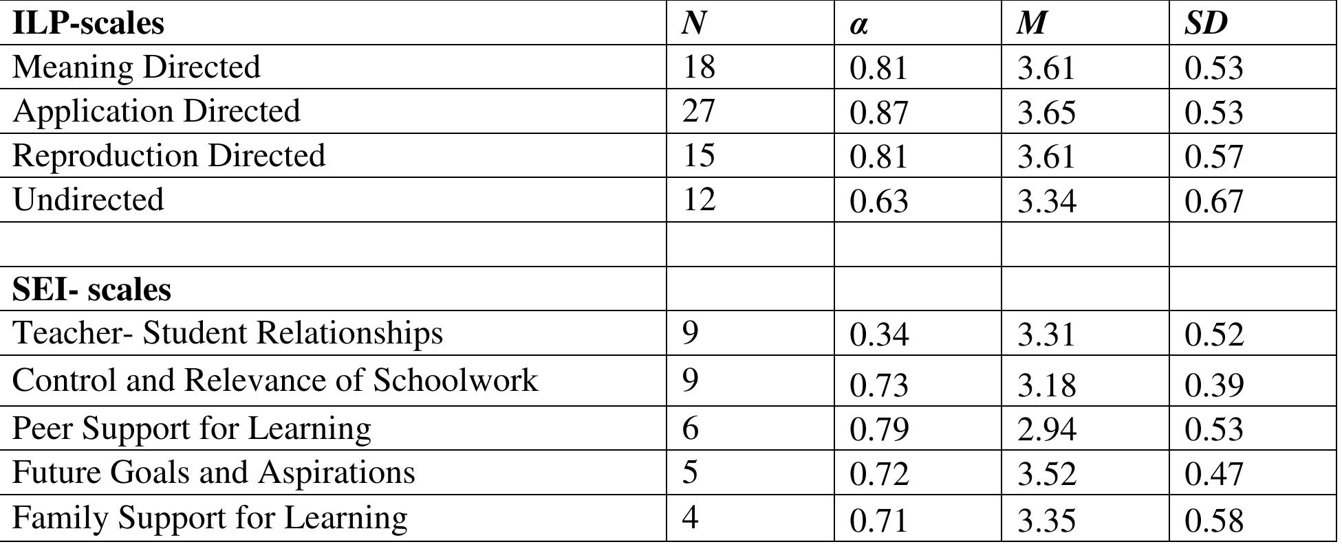 Ilp Table (PDF) Learning Patterns and Academic Engagement of Kuwaiti Undergraduates