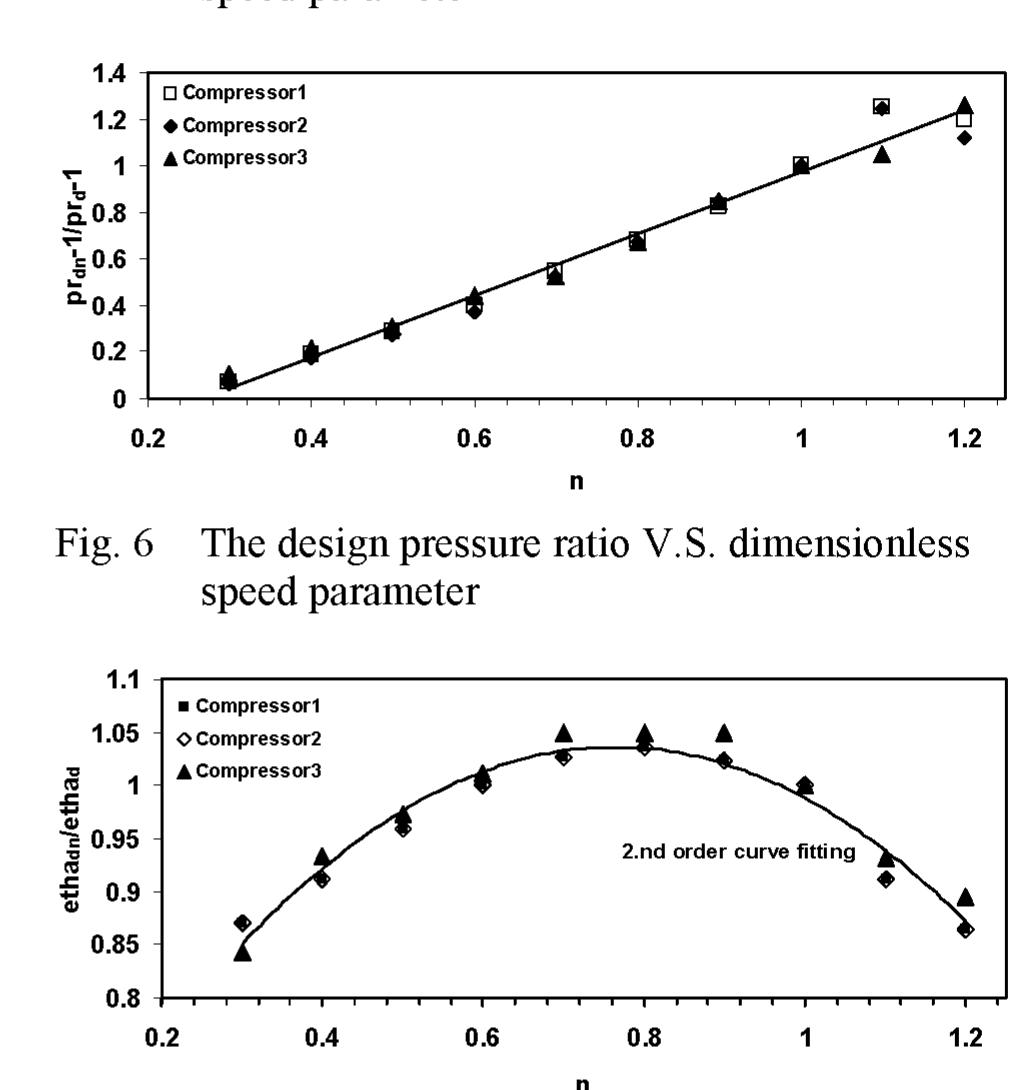 Figure 5 - A New Analytical Model of a Centrifugal