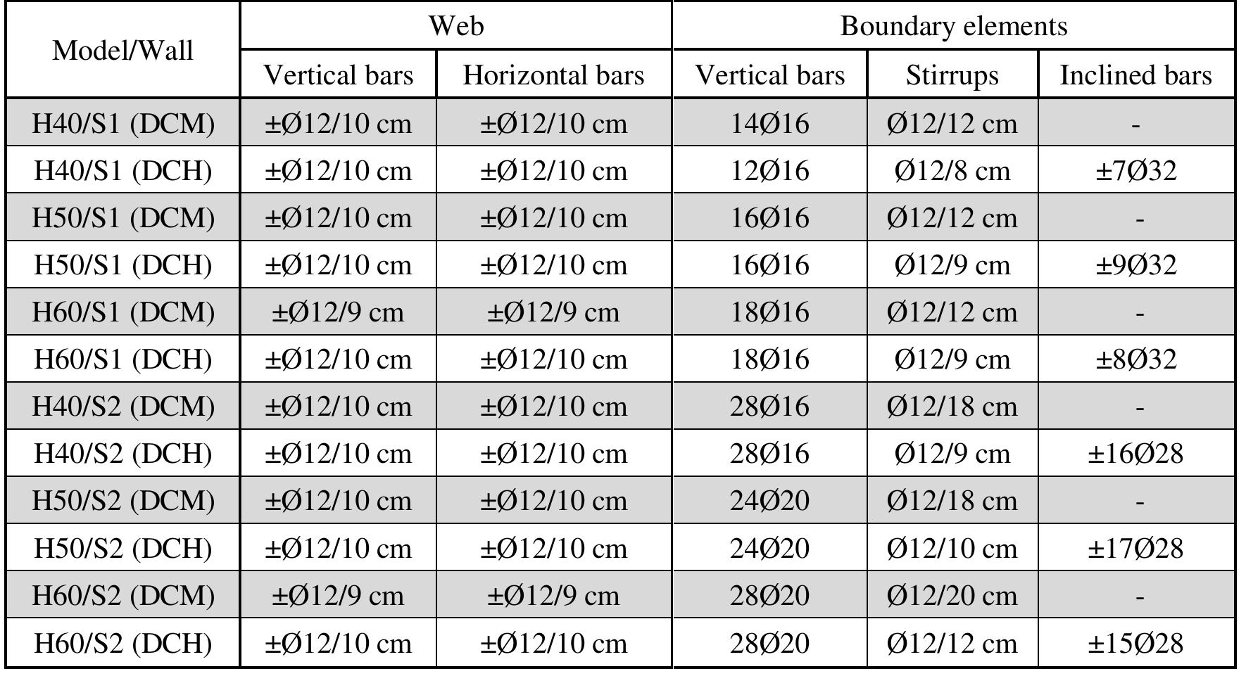 (PDF) Comparison of Ductility Class Requirements for Seismic Design of ...