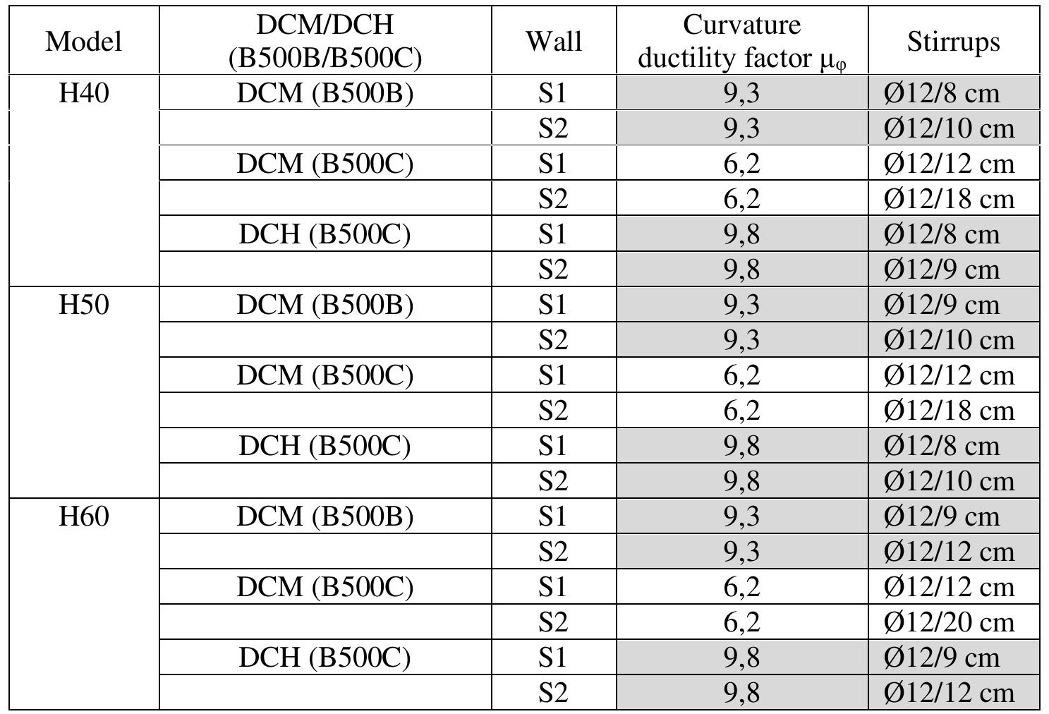 (PDF) Comparison of Ductility Class Requirements for Seismic Design of ...