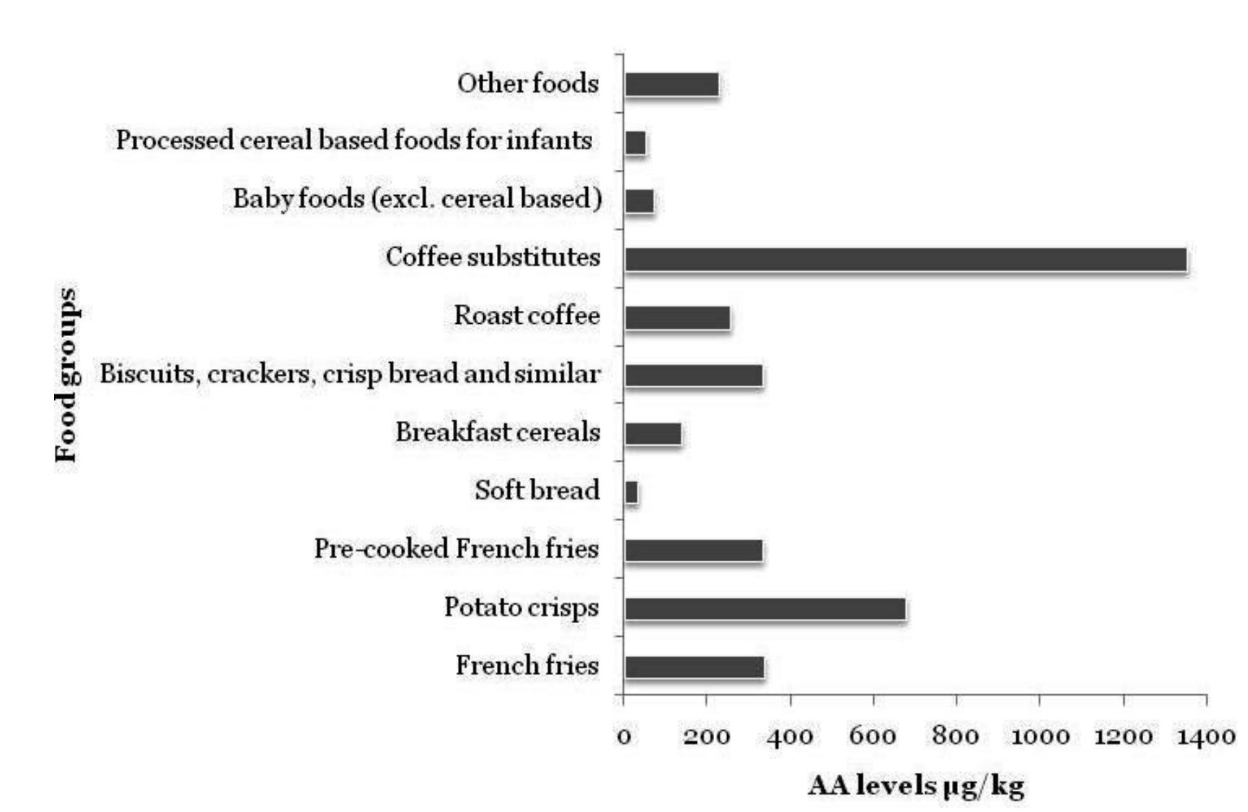 Figure 2.1- Acrylamide levels in selected food groups from Europe (Adapted from EFSA, 2010) 