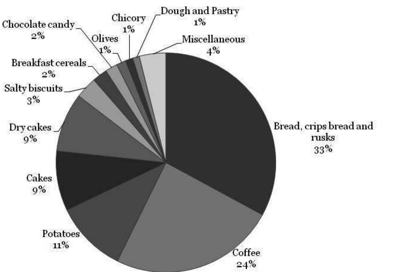Figure 2. 2- Contribution of different food groups to acrylamide intake by the general population enrolled in the EPIC study. Miscellaneous include: nuts and seeds, fish, confectionary (non chocolate), meat, fruit, dairy  products, flour flakes, condiments, soups and other source with a contribution percentage inferior to 1 %.  (Adapted from: Freisling et al., 2013)  Figure 2. 2- Contribution of different food groups to acrylamide intake by the general population enrolled in the  According to this study, bread and coffee are the most important sources of  rylamide intake, followed by potato products and cakes. 
