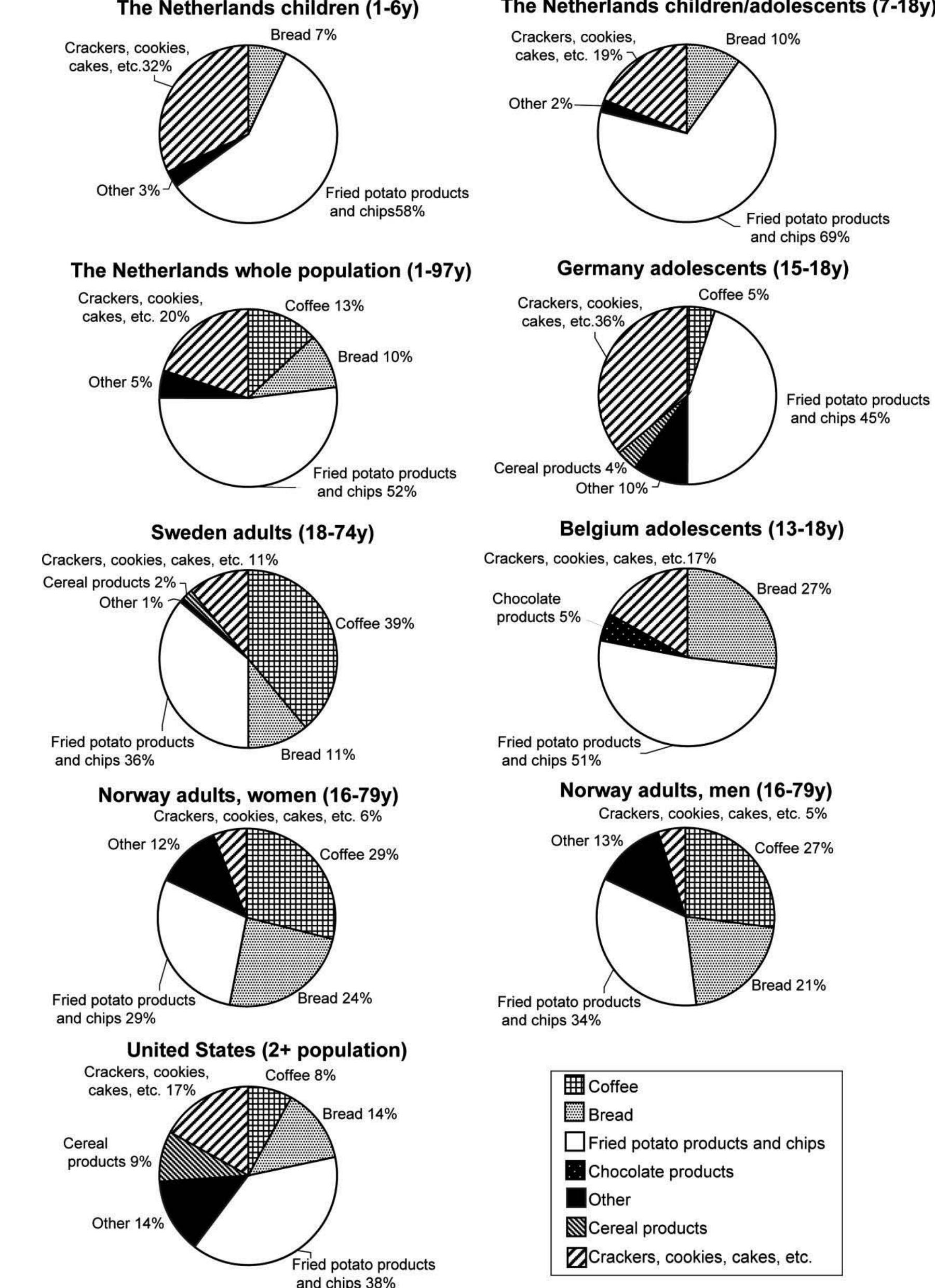 Figure 2.3- Contribution of different food groups to acrylamide intake. Foods were added into larger groups to permit comparisons between different cultures. Crackers, spice biscuits, biscuits, Dutch spiced cakes, cookies/biscuits/wafers, prepared toast, crisp bread, and crisp bread/thin unleavened bread were all combined  into just one food category.Other categories include other snacks, special snacks, roasted nuts, and popcorn.  Reprinted from Friedman and Levin, 2008. 