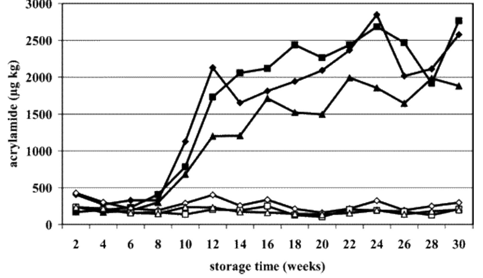 Figure 4.1. Influence of storage time and temperature on acrylamide formation during frying of three varieties  (Bintje, Ramos, Saturna) stored at 4 °C and 8 °C over 24 weeks, expressed in pg kg-1. (® = Bintje, 4 °C; = = Ramos, 4 °C; 4 = Saturna, 4 °C; © = Bintje, 8 °C; o = Ramos, 8 °C; A = Saturna, 8 °C.). [Reprinted from De Wilde et al. (2005)].  be achieved by avoiding storage of fresh potatoes at 4°C.  used for roasting and frying should contain less than 1 g/kg of reducing sugars, which can 