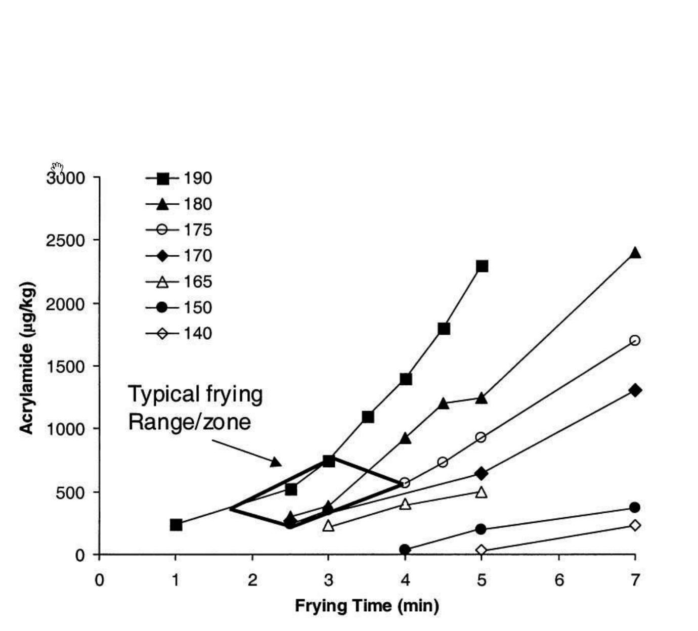 Figure 4.2. Influence of reconstitution temperature and frying time on acrylamide formation in lab processed  French fries. [Reprinted from Taeymans et al. (2004)].  From the Figure 4.2 we can also concluded that under typical temperature frying condition (170 °C - 190 °C) a heating time of 3-4 minutes should not be exceeded in order to avoid th attainment of a final product with very high levels acrylamide. Last guidelines provided b the regulatory authorities (FDE, 2011) advise the use of frying temperatures no higher tha 175 °C, targeting higher moisture endpoints (1,3-1,5 %), while providing acceptabl sensorial properties. Frying at lower temperatures may cause higher fat uptake and affec crispness, whereas moisture endpoint levels greater than 1,5 % may affect flavour texture and shelf life. The product/oil ratio may influence a drop of initial frying temperature an  therefore longer frying periods would be needed resulting in higher acrylamide contents. 