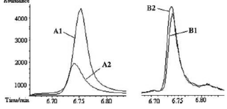 Fig. 1 Chocolate sample with 63 ug kg !: Al MSPD mixture with 1 g of sample and 4 g of Cig and A2 MSPD mixture of 0.5 g of sample and 2 g of Cig; BJ MSPD mixture with 1 g of sample and 4 g of Cig previously cleaned with n-hexane and B2 MSPD mixture with | g of sample and 4 g of C;g without a previous clean up with n-hexane  The method was validated in terms of linearity, preci- sion, LOD, and LOQ for each one of the food groups studied in this work. The recent availability of a certified toasted bread sample furnished by the Institute of Reference Materials and Measurements also permitted to include the 