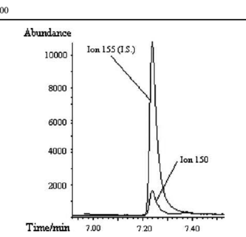 Fig. 2, Chromatogram of a cereal sample prepared with the reported MSPD-GC/MS method that presented 134 ug kg ' of acrylamide 
