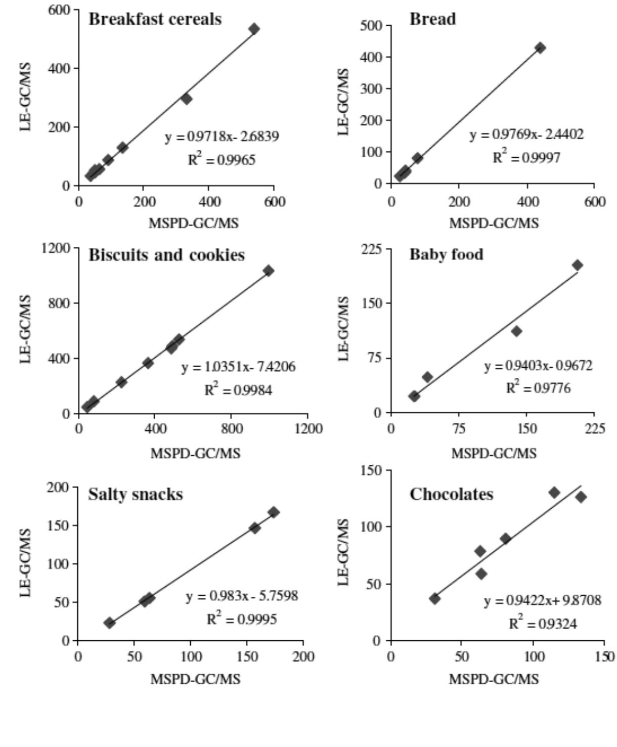 A brief analysis of the results obtained with the studied samples shows, for some of the food matrices, a large range of values among the various samples studied, which is in agreement with other published studies, difficulting the estimation of acrylamide daily ingestion based on food intake data. This is particularly evident for breakfast cereals, which presents acrylamide levels ranging from 36 to 539 ug kg! depending on the additives present in the samples. The highest values corresponded to cereals mixed with honey. For biscuit and cookies, the values ranged from 49 to 996 ug kg ', being the lowest results for biscuits prepared with maize flour and the highest for wheat products. The FDA (US Food and Dmg Adminstration 2006) reported for breakfast cereals concentrations of acrylamide in the range of 25 to 534 yg kg’ and for cookies 34 to 955 ug kg '. The European Union (EU/WHO 