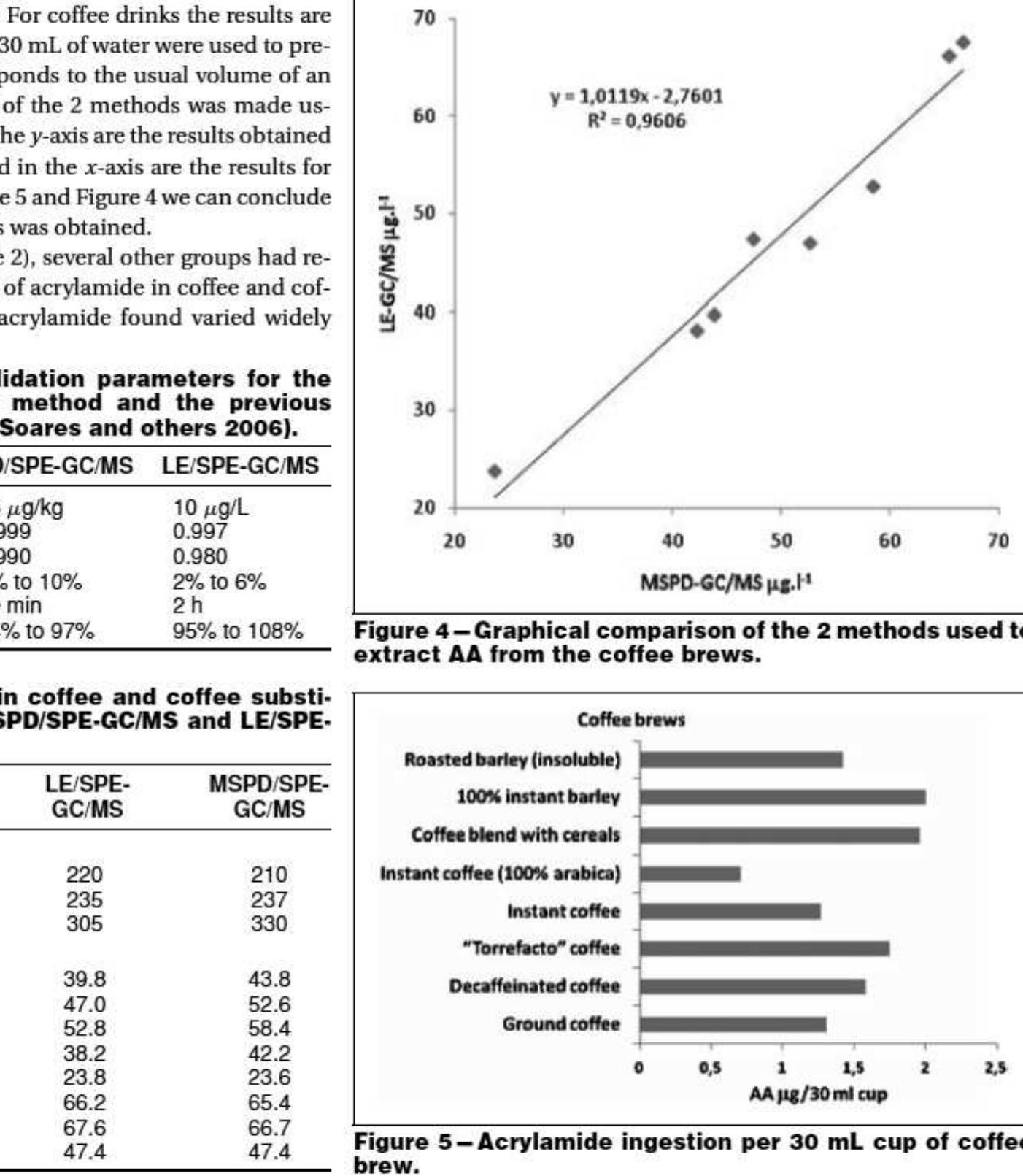 All samples analyzed in this study were submitted to the de- scribed MSPD/SPE-GC/MS method and also to the more classi- cal LE/SPE-GC/MS method routinely used in our laboratory. The validation parameters and the time necessary to prepare the sam-  ples until the derivatization step were compared for both methods (Table 4). 