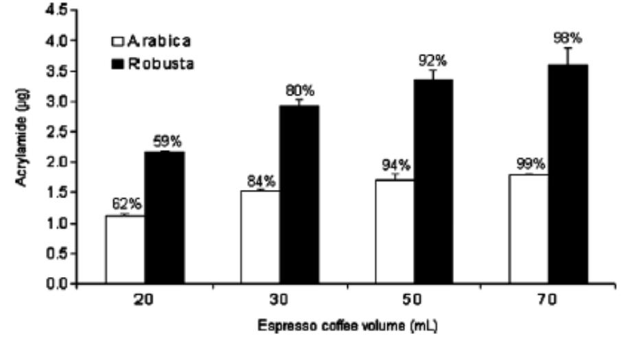 Fig. 1. Influence of volume on espresso coffee acrylamide content. Percentages on each bar represent acrylamide extractability.  98%, for robusta, and from 62% to 99%, for arabica. Therefore, a “lungo” EC practically contains all the acrylamide initially present in coffee cake (almost the double than a “ristretto”). Although the final content of acrylamide increases with volume (Fig. 1), the brew concentration (in ng/mL) simultaneously decreases, as expected, due to a reduction in the coffee/water ratio: from 108.2 + 1.5 to 50.1+3.9 ug/L, for robusta ECs, and from 56.3+1.3 to 24.2 + 0.3 g/L, for arabica. 