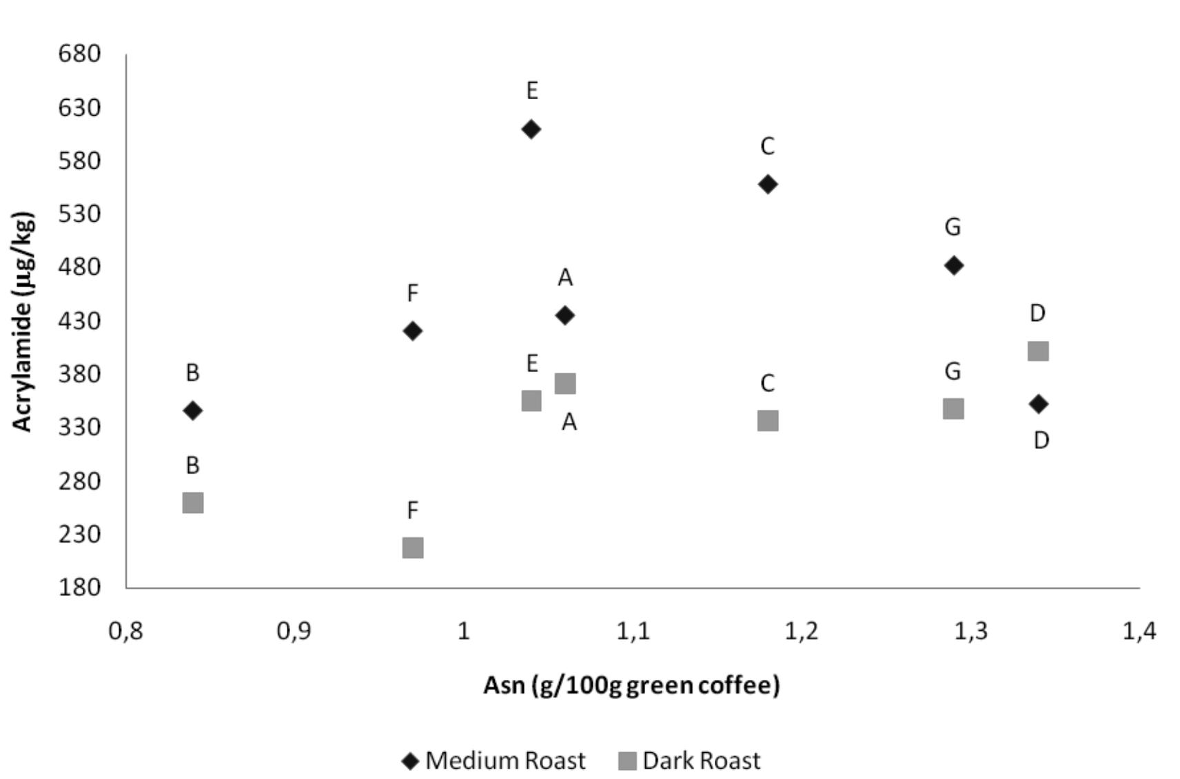 Figure 2- Correlation between acrylamide levels in dark- and medium-roasted coffee and asparagine (g/100g of green coffee) obtained with processed green beans. Storage procedures: A — Control; B — Unripe pulped; C —  Unripe natural; D — Unripe pulped 12 hours in water; E — Unripe natural 12 hours in water; F — Unripe pulped  12 hours piled; G — Unripe natural 12 hours piled. 