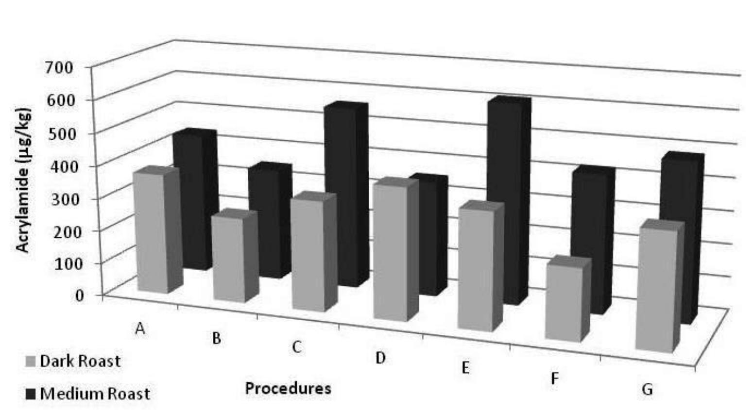 Figure 3- Formation of acrylamide in unripe coffee differently processed and roasted at medium and dark 